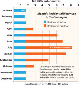 okanagan monthly residential water use 2020