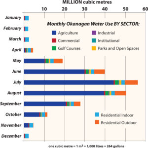 Okanagan monthly sector water use 2020