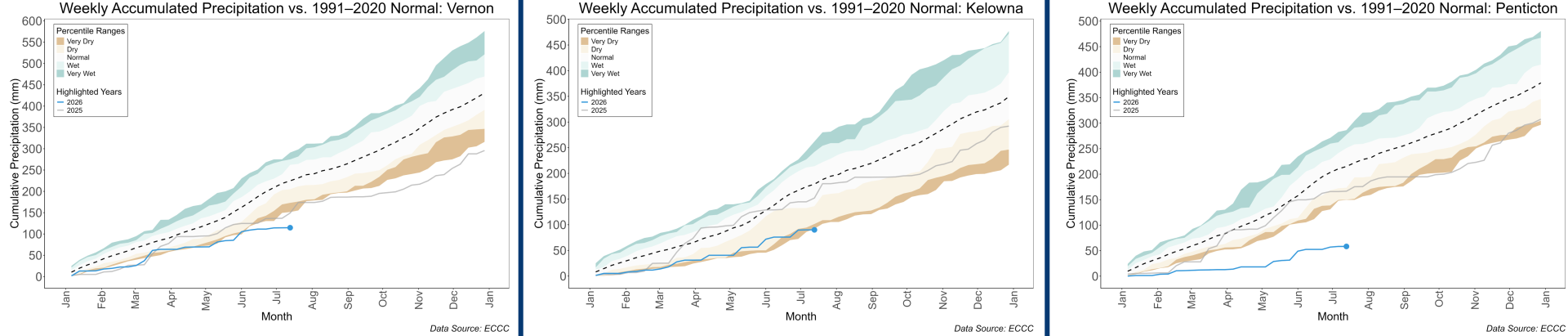Total accumulated precipitation in the Okanagan as of July 15, 2026, compared to 1991 to 2020 range. Data retrieved from Environment and Climate Change Canada.
