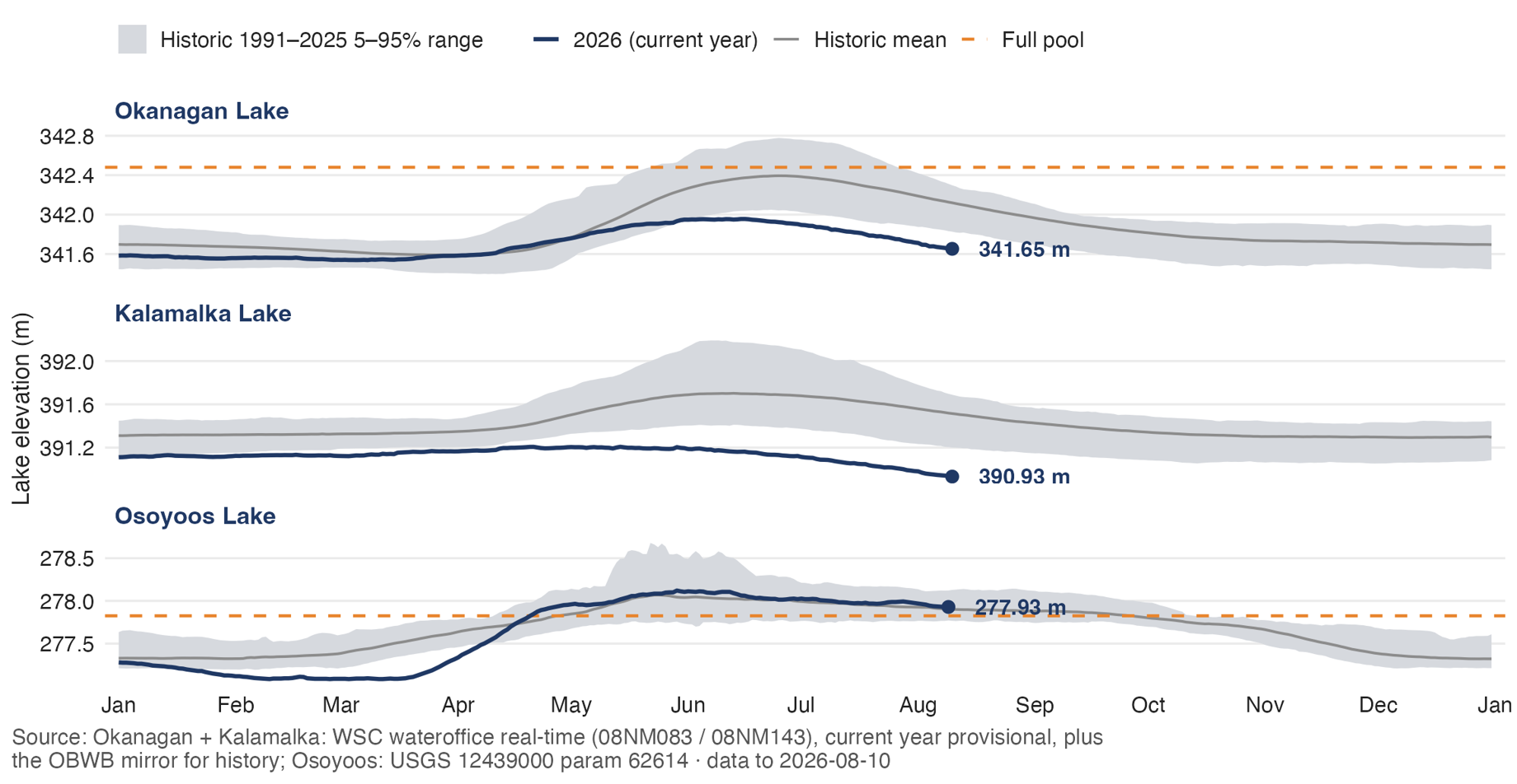 Figure 1: 2026 Water levels in Okanagan, Osoyoos and Kalamalka lakes compared to the normal range.